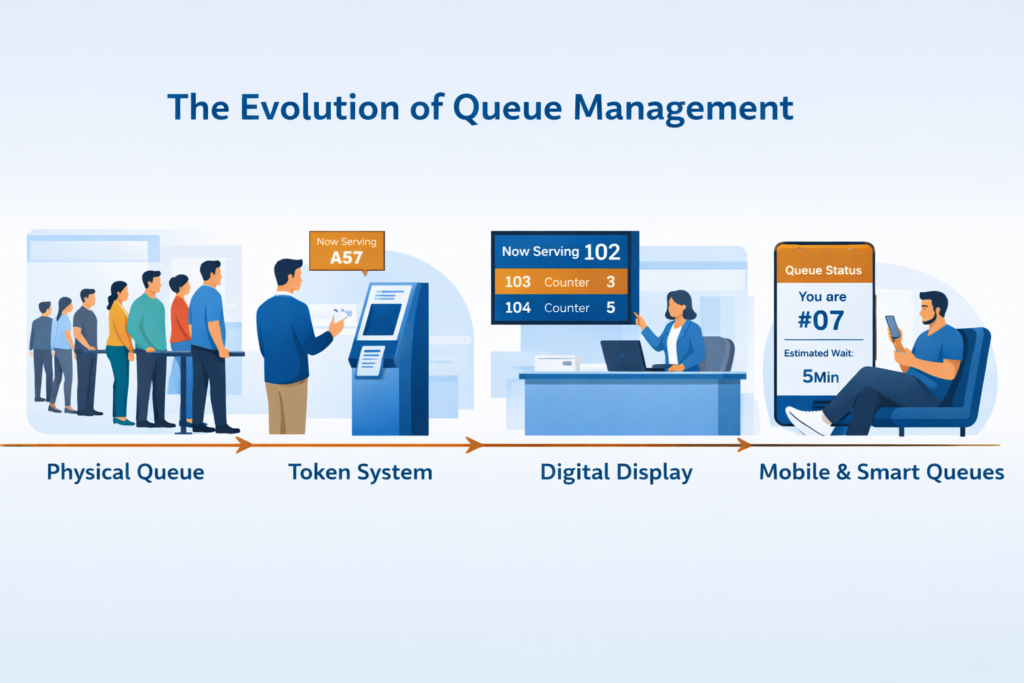 Evolution of Queue Management